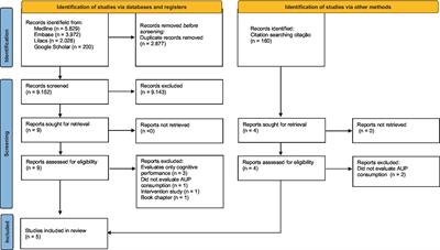 Consumption of ultra-processed foods and risk for Alzheimer’s disease: a systematic review